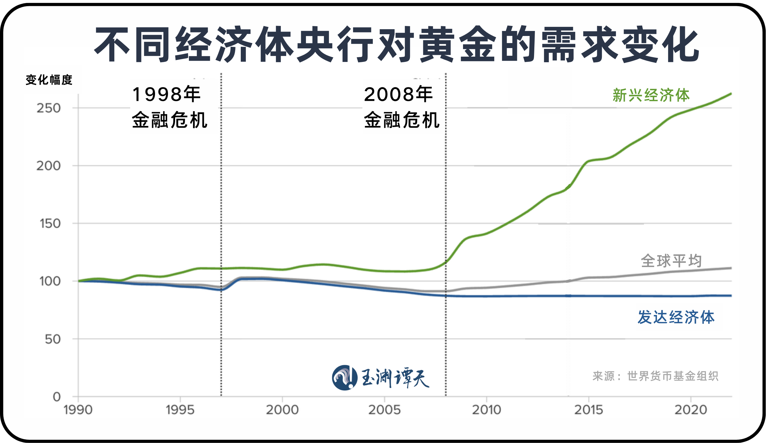 近30年来全球央行黄金持有量首次超过美债！  第2张