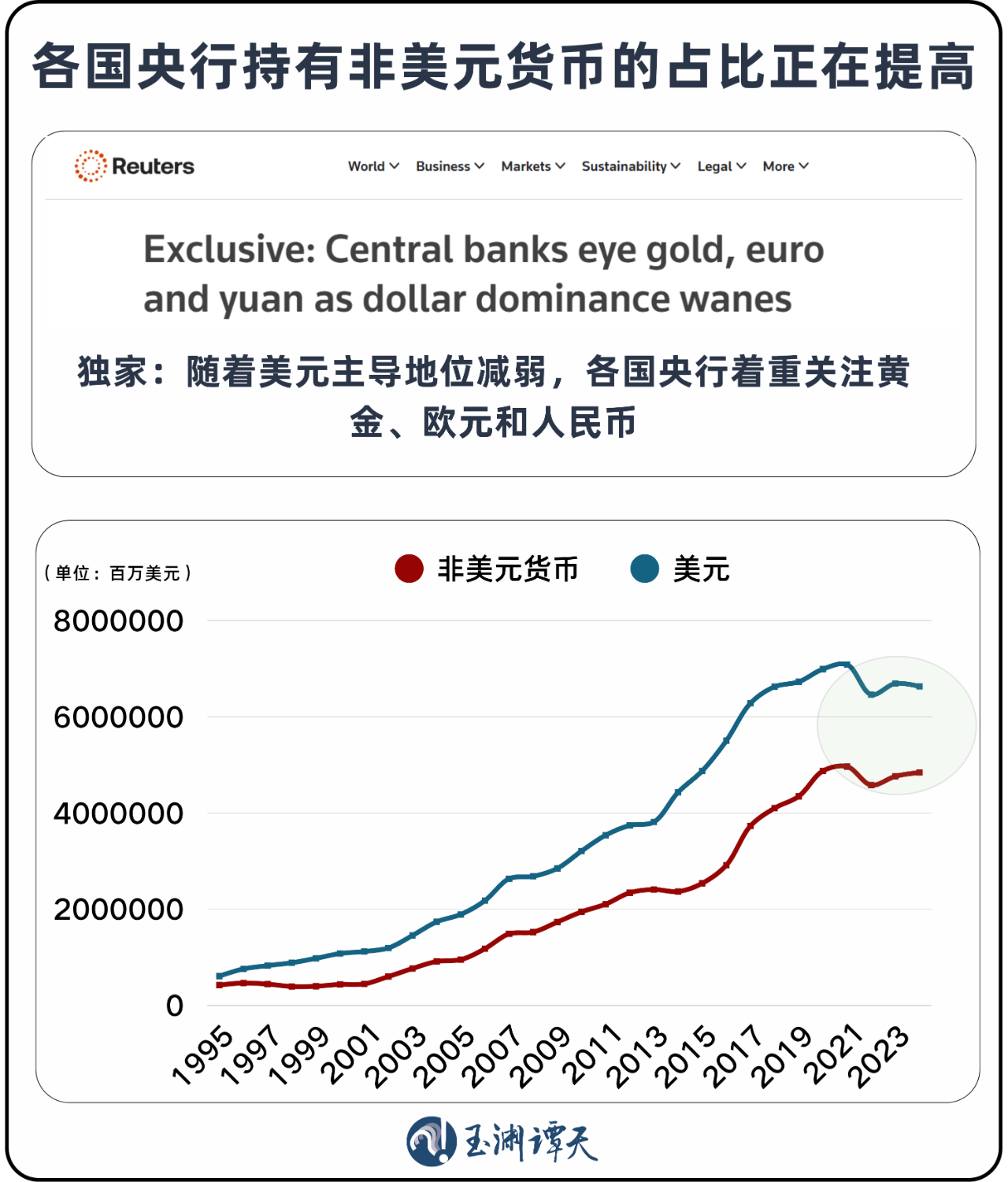 近30年来全球央行黄金持有量首次超过美债！  第4张