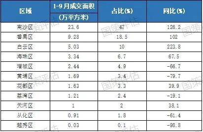 楼市快报||2025年1-3季度广州房地产市场分析  第8张