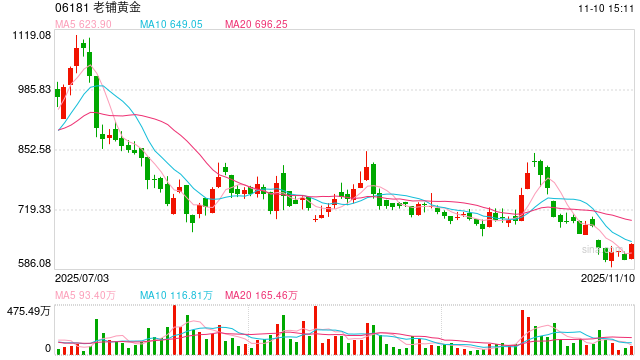 汇丰首予买入评级:老铺黄金是首个能与蒂芙尼等国际奢牌竞争的中国品牌 第1张 汇丰首予买入评级:老铺黄金是首个能与蒂芙尼等国际奢牌竞争的中国品牌 第1张