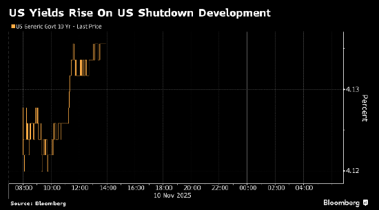 美国政府停摆僵局取得突破之际 美国国债收益率全面攀升 第1张 美国政府停摆僵局取得突破之际 美国国债收益率全面攀升 第1张