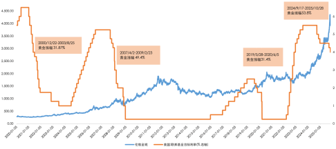 降息周期下,如何看待黄金资产的投资价值? 第1张 降息周期下,如何看待黄金资产的投资价值? 第1张