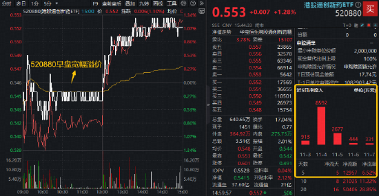 CPI由降转升，什么信号？沪指重返4000点，吃药喝酒行情回归？食品ETF猛拉3.64%，A股最大医疗ETF反弹1.66%  第13张