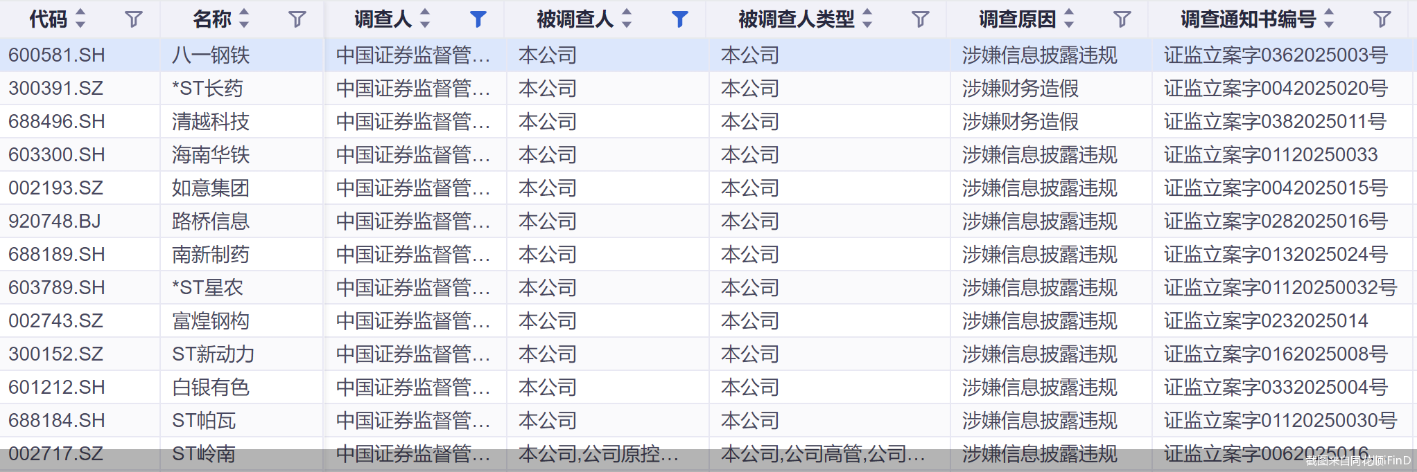 年内60股遭立案！五成系风险警示股，15股已收罚单  第1张