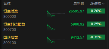 收评：港股恒指跌0.2% 科指跌0.25% 科网股普跌 内房股活跃 小鹏汽车涨超15%  第2张