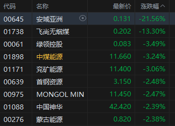 收评：港股恒指跌0.2% 科指跌0.25% 科网股普跌 内房股活跃 小鹏汽车涨超15%  第5张