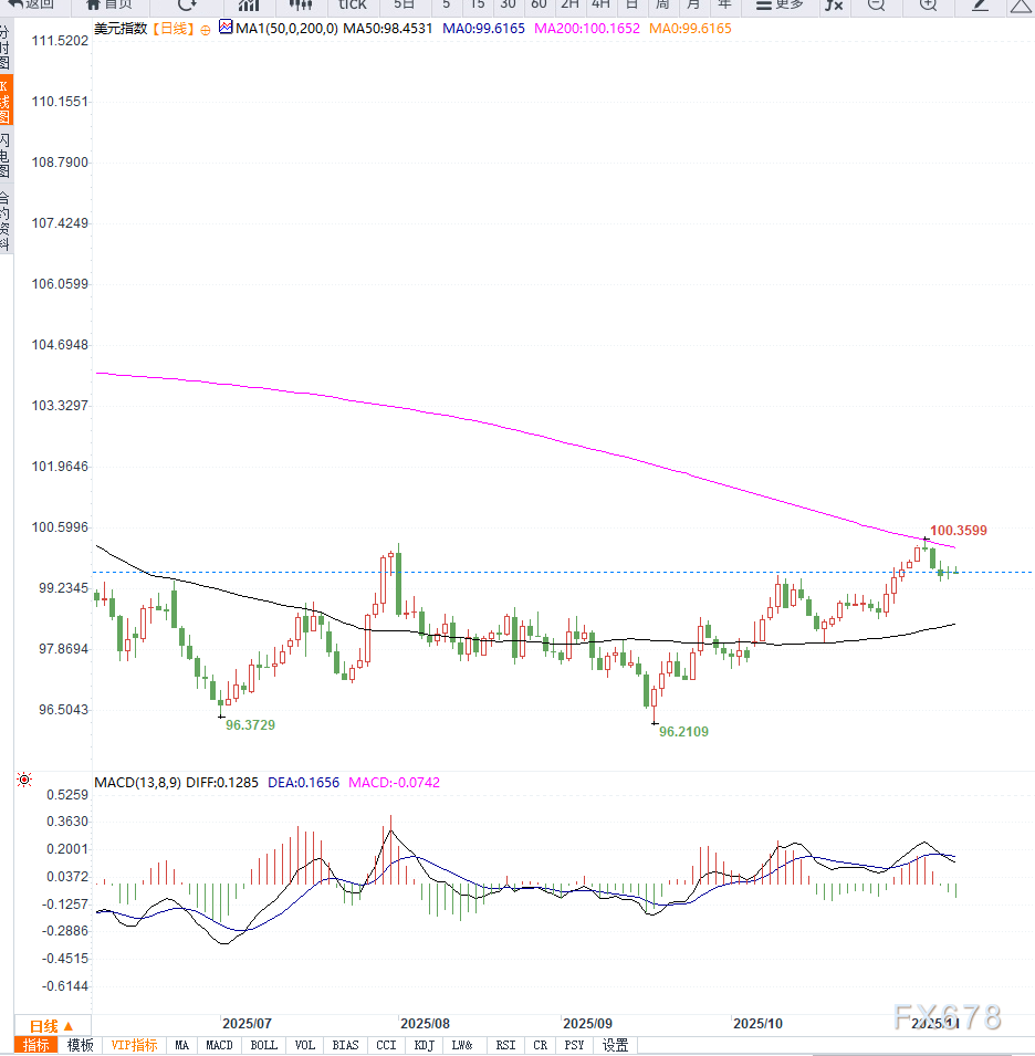 美元指数维持小幅震荡，继续关注美联储降息预期变化  第2张