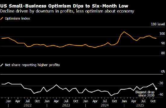 美国小企业乐观情绪跌至六个月低点 受到盈利恶化拖累  第1张