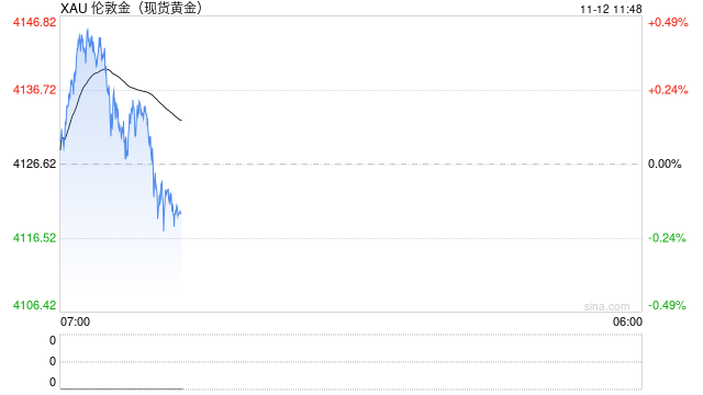 美联储降息预期升温推高金价至4140美元,但政府停摆进展或抑制避险需求 第1张 美联储降息预期升温推高金价至4140美元,但政府停摆进展或抑制避险需求 第1张
