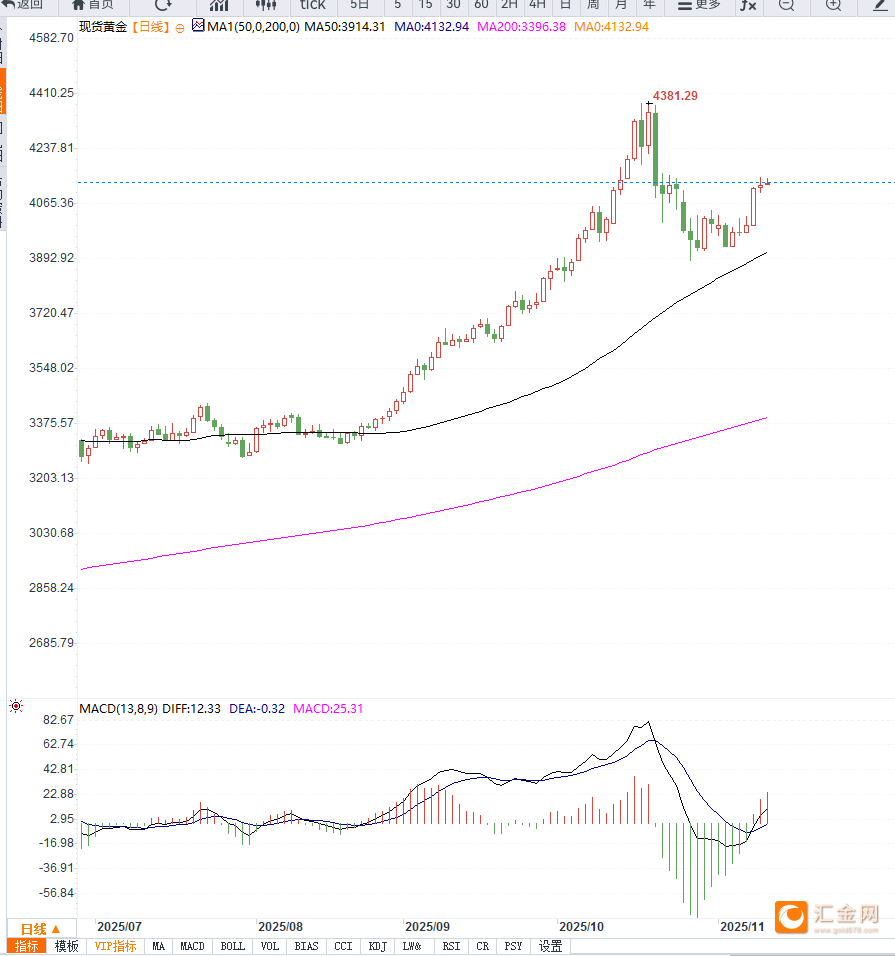 美联储降息预期升温推高金价至4140美元,但政府停摆进展或抑制避险需求 第3张 美联储降息预期升温推高金价至4140美元,但政府停摆进展或抑制避险需求 第3张