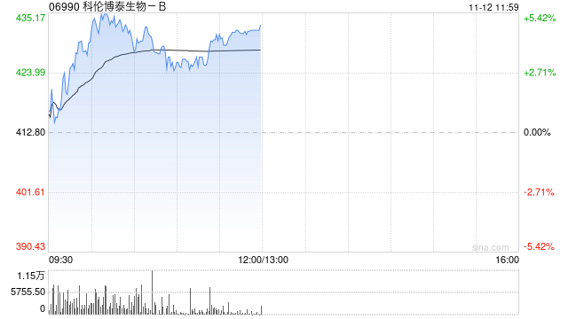 科伦博泰生物-B现涨近5% 默沙东联手Blackstone加速公司授权产品Sac-TMT全球开发 第1张 科伦博泰生物-B现涨近5% 默沙东联手Blackstone加速公司授权产品Sac-TMT全球开发 第1张