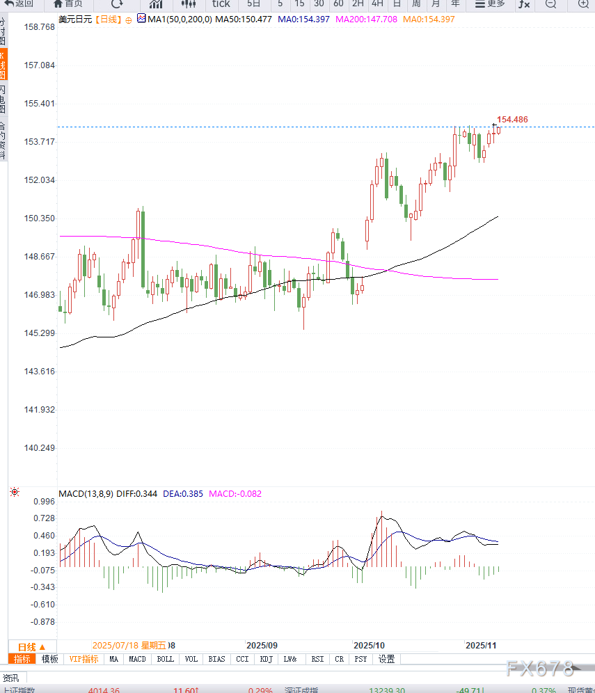 日本央行延迟加息与美政府停摆缓解共同施压日元，USD/JPY徘徊于前高附近  第2张