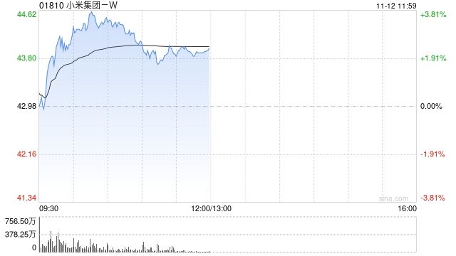 小摩：降小米集团-W目标价至50港元 电动车势头良好但核心业务盈利较预期弱  第1张