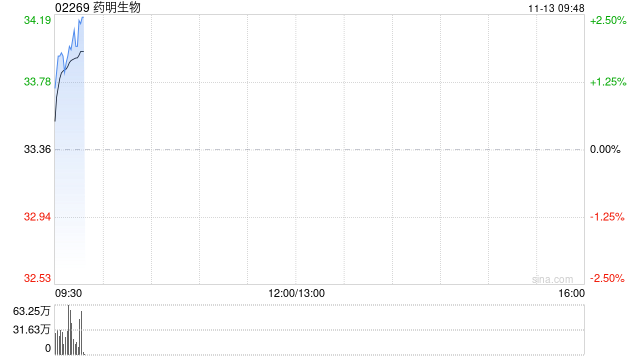 药明生物因期权获行使而发行750万股  第1张