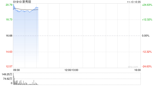 新秀丽高开逾20% 三季度纯利同比增长11%毛利率升至59.6% 第1张 新秀丽高开逾20% 三季度纯利同比增长11%毛利率升至59.6% 第1张