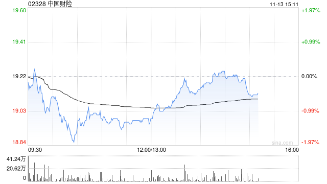 国泰海通:维持中国财险“增持”评级 目标价22.82港元 第1张 国泰海通:维持中国财险“增持”评级 目标价22.82港元 第1张