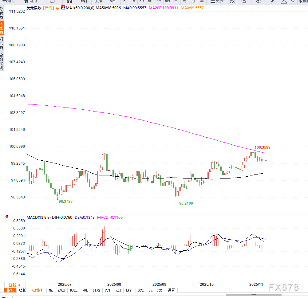 市场仍押注美联储12月降息概率达64%,美元指数维持小幅震荡 第2张 市场仍押注美联储12月降息概率达64%,美元指数维持小幅震荡 第2张
