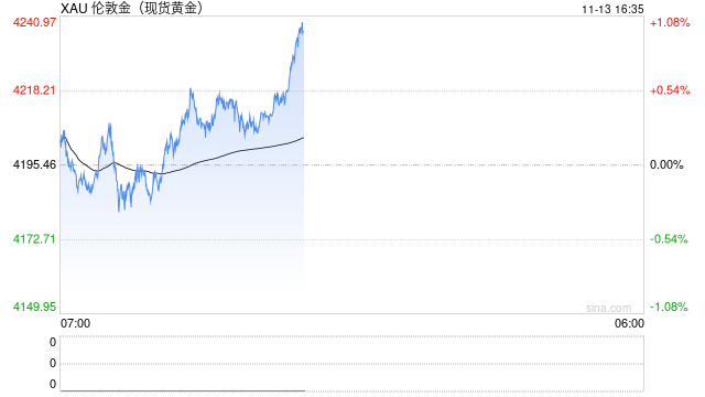 KCM Trade首席市场分析师Tim Waterer谈：周三金价为何下跌？查看12月金价预测  第1张