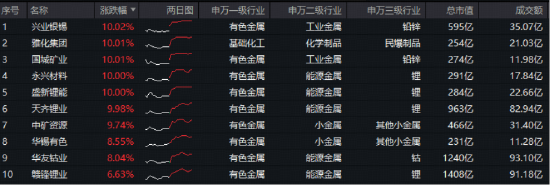 年内涨幅75%!有色板块一骑绝尘!还能再涨吗?5股涨停,紫金矿业涨超4%,有色龙头ETF(159876)暴拉3.9% 第2张 年内涨幅75%!有色板块一骑绝尘!还能再涨吗?5股涨停,紫金矿业涨超4%,有色龙头ETF(159876)暴拉3.9% 第2张