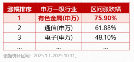 年内涨幅75%!有色板块一骑绝尘!还能再涨吗?5股涨停,紫金矿业涨超4%,有色龙头ETF(159876)暴拉3.9% 第3张 年内涨幅75%!有色板块一骑绝尘!还能再涨吗?5股涨停,紫金矿业涨超4%,有色龙头ETF(159876)暴拉3.9% 第3张