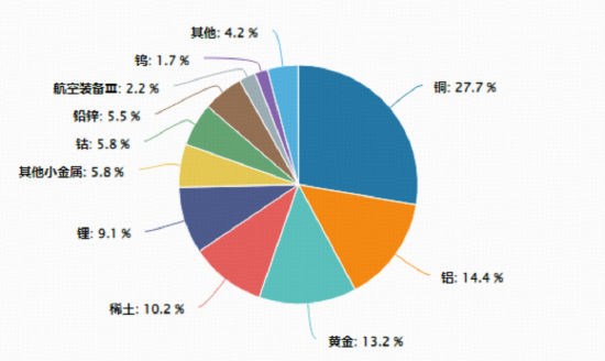 年内涨幅75%!有色板块一骑绝尘!还能再涨吗?5股涨停,紫金矿业涨超4%,有色龙头ETF(159876)暴拉3.9% 第4张 年内涨幅75%!有色板块一骑绝尘!还能再涨吗?5股涨停,紫金矿业涨超4%,有色龙头ETF(159876)暴拉3.9% 第4张