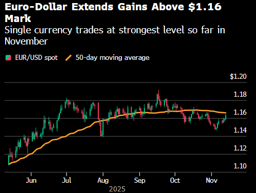 纽约汇市：美元跌至10月份以来最低 美国政府恢复运作  第1张