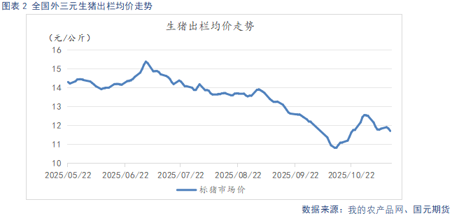 【生猪】需求呈季节性复苏态势 供给持续释放施压猪价 第4张 【生猪】需求呈季节性复苏态势 供给持续释放施压猪价 第4张