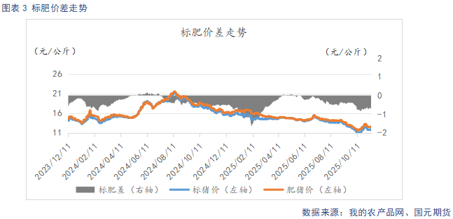 【生猪】需求呈季节性复苏态势 供给持续释放施压猪价 第5张 【生猪】需求呈季节性复苏态势 供给持续释放施压猪价 第5张