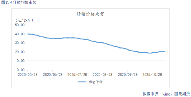 【生猪】需求呈季节性复苏态势 供给持续释放施压猪价 第6张 【生猪】需求呈季节性复苏态势 供给持续释放施压猪价 第6张