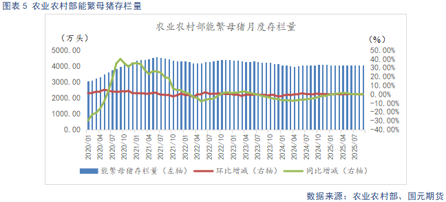 【生猪】需求呈季节性复苏态势 供给持续释放施压猪价 第7张 【生猪】需求呈季节性复苏态势 供给持续释放施压猪价 第7张