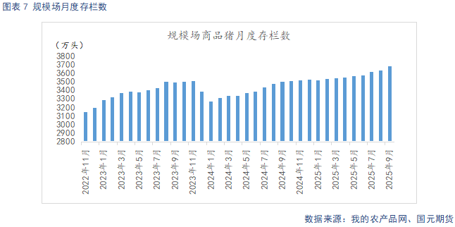 【生猪】需求呈季节性复苏态势 供给持续释放施压猪价 第9张 【生猪】需求呈季节性复苏态势 供给持续释放施压猪价 第9张