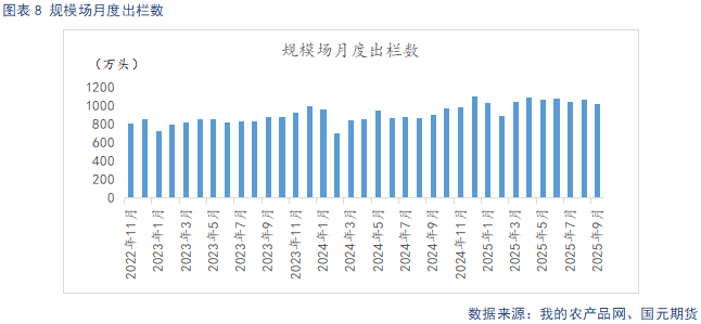 【生猪】需求呈季节性复苏态势 供给持续释放施压猪价 第10张 【生猪】需求呈季节性复苏态势 供给持续释放施压猪价 第10张