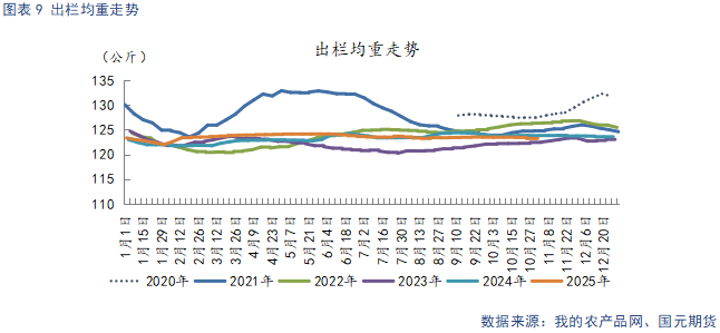 【生猪】需求呈季节性复苏态势 供给持续释放施压猪价 第11张 【生猪】需求呈季节性复苏态势 供给持续释放施压猪价 第11张
