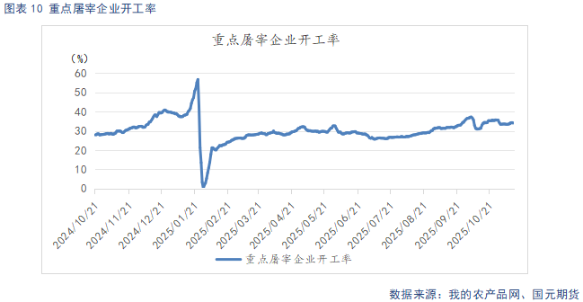 【生猪】需求呈季节性复苏态势 供给持续释放施压猪价 第12张 【生猪】需求呈季节性复苏态势 供给持续释放施压猪价 第12张