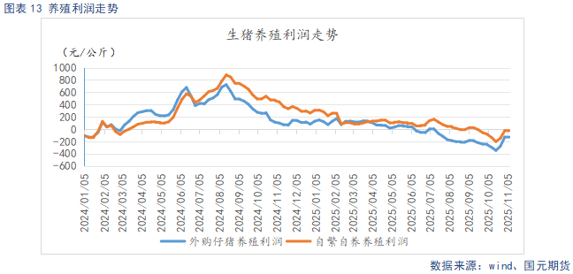 【生猪】需求呈季节性复苏态势 供给持续释放施压猪价 第15张 【生猪】需求呈季节性复苏态势 供给持续释放施压猪价 第15张