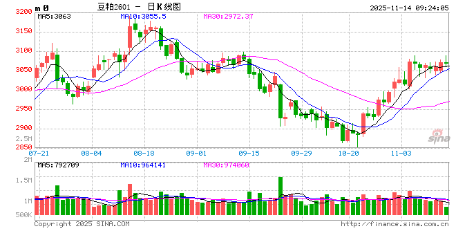 光大期货:11月14日农产品日报 第2张 光大期货:11月14日农产品日报 第2张