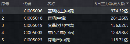 化工板块回调，化工ETF（516020）跌0.71%！资金持续加码，回调创造布局良机？  第2张