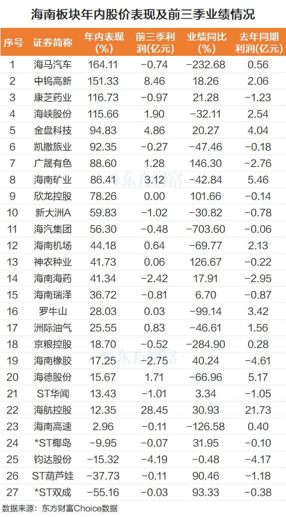 海南板块大爆发！龙头11天7板 杠杆资金抢筹12股过亿  第1张