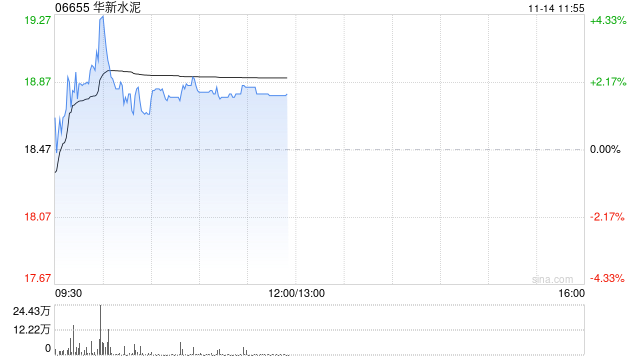 华新水泥盘中涨超4% 公司三季度营收逆势增长系海外业务贡献 第1张 华新水泥盘中涨超4% 公司三季度营收逆势增长系海外业务贡献 第1张