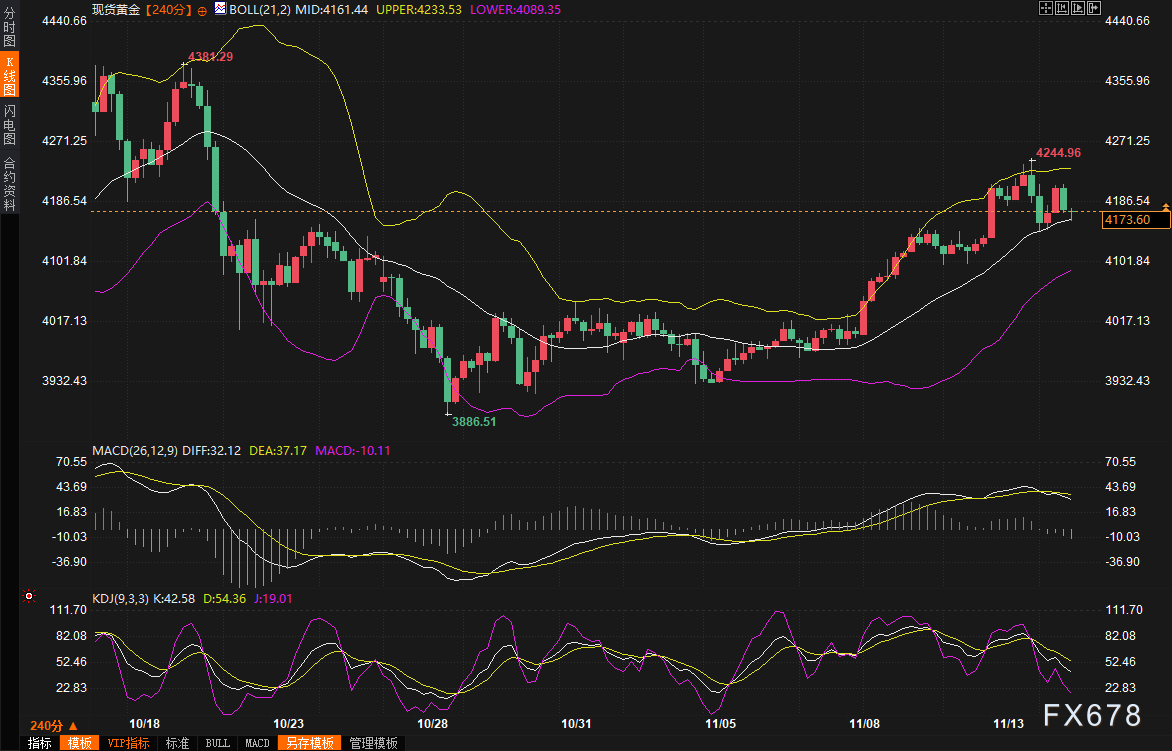 政府停摆+数据真空，美联储“鸽声”变调，黄金一周狂飙后突然熄火！  第2张