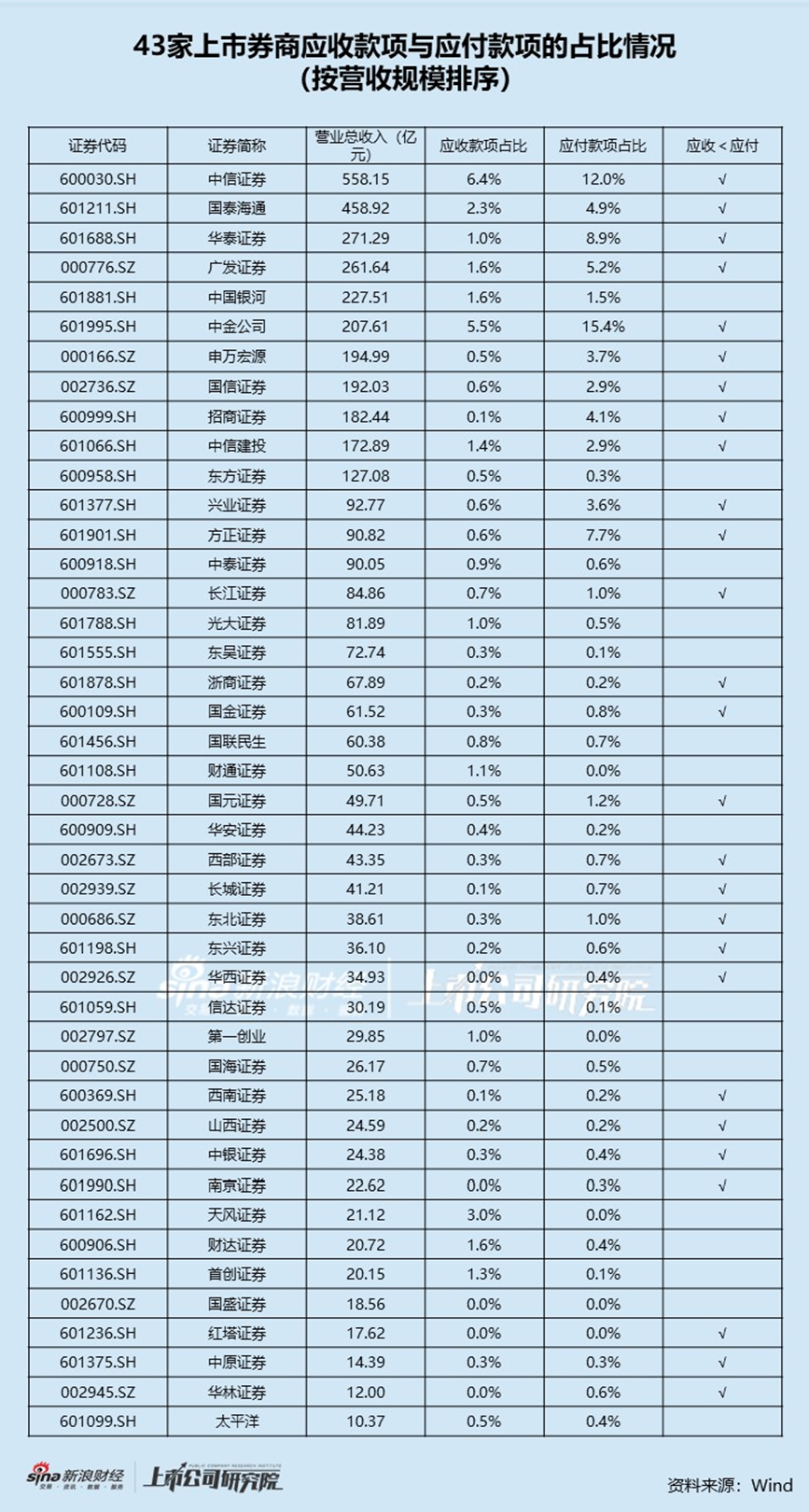 “券商一哥”发债规模掉队的背后： 高额应付账款满足融资需求 优秀利率结构削弱债务置换需求  第2张