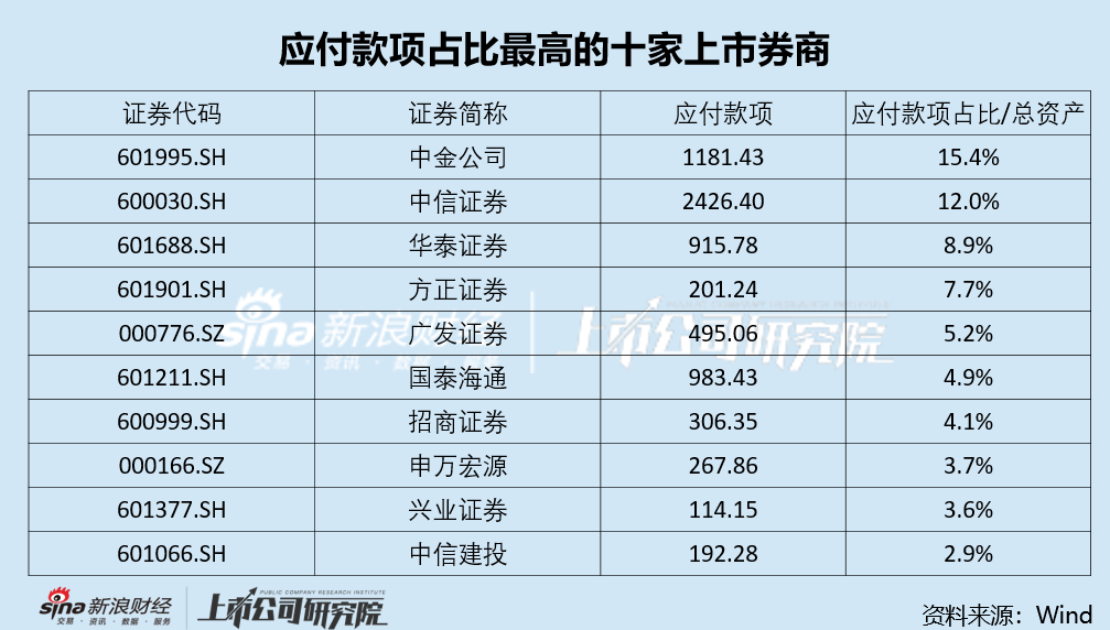 “券商一哥”发债规模掉队的背后： 高额应付账款满足融资需求 优秀利率结构削弱债务置换需求  第3张