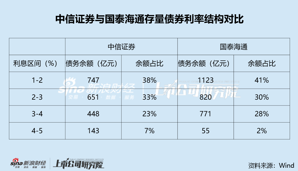 “券商一哥”发债规模掉队的背后： 高额应付账款满足融资需求 优秀利率结构削弱债务置换需求  第4张