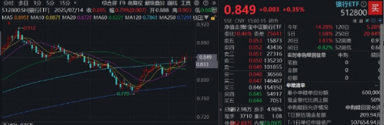 遇事不决举哑铃？双百亿银行ETF（512800）盘中涨近1.2%创阶段新高！  第3张