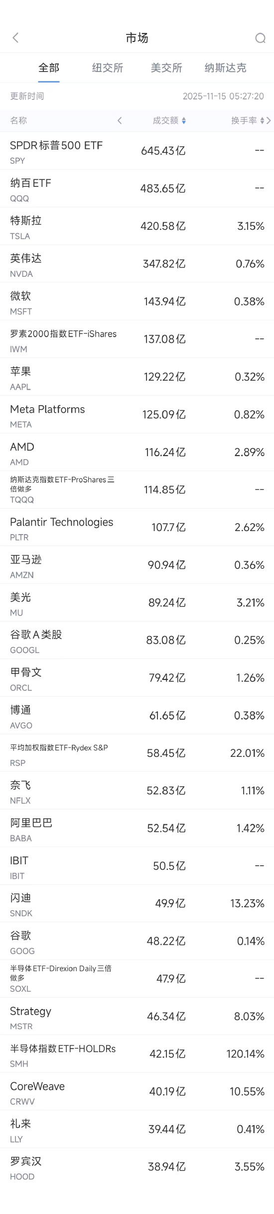 11月15日美股成交额前20:桥水等多家机构已大幅减持英伟达 第1张 11月15日美股成交额前20:桥水等多家机构已大幅减持英伟达 第1张
