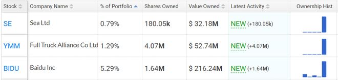 高瓴继续重仓中概股,HHLR三季度加仓拼多多,新进百度,清仓京东 第3张 高瓴继续重仓中概股,HHLR三季度加仓拼多多,新进百度,清仓京东 第3张