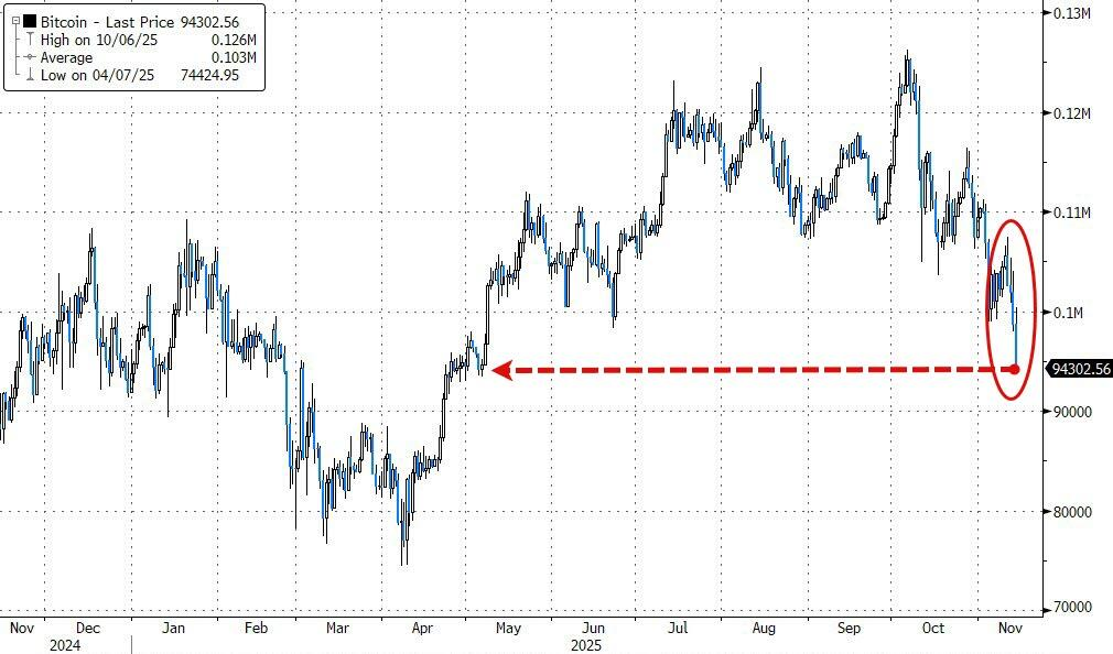 11月,美国散户遭“定点打击”:指数跌幅不大、个股陷入“熊市”、币圈惨遭血洗 第1张 11月,美国散户遭“定点打击”:指数跌幅不大、个股陷入“熊市”、币圈惨遭血洗 第1张