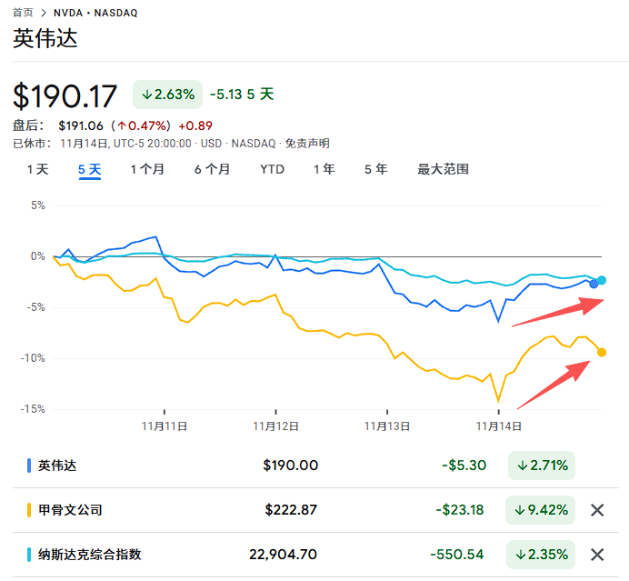 本周最后一个交易日,美国科技股终于迎来抄底,但“关键要看下周” 第1张 本周最后一个交易日,美国科技股终于迎来抄底,但“关键要看下周” 第1张