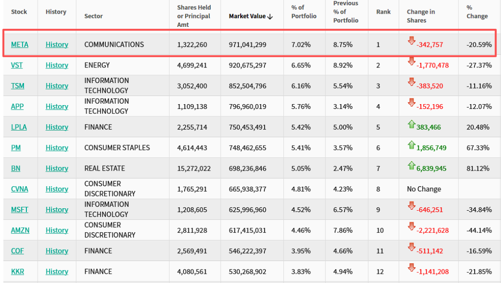 “老虎系”三季度持仓:老虎环球猛砍Meta,Coatue猛砍CoreWeave,Viking猛买金融股 第3张 “老虎系”三季度持仓:老虎环球猛砍Meta,Coatue猛砍CoreWeave,Viking猛买金融股 第3张