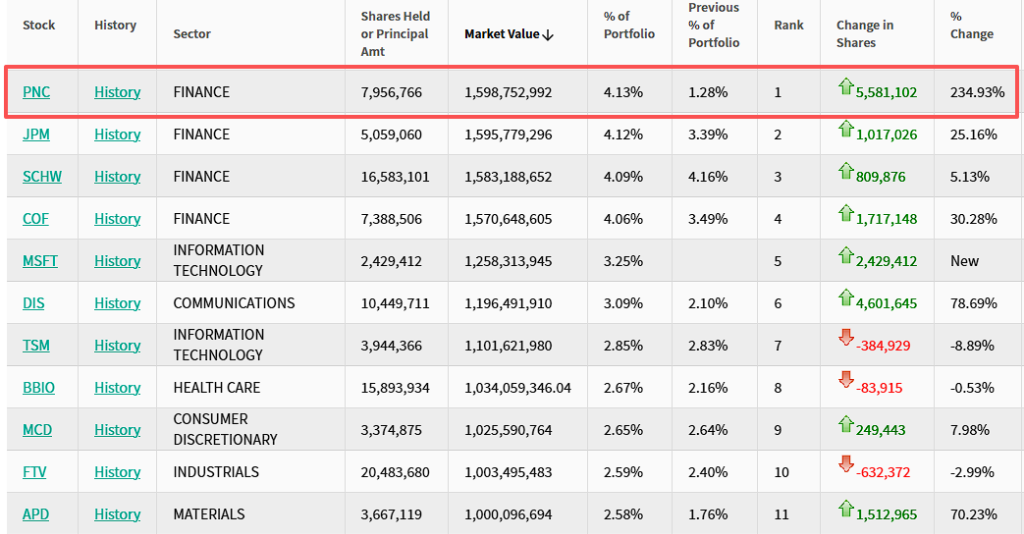 “老虎系”三季度持仓:老虎环球猛砍Meta,Coatue猛砍CoreWeave,Viking猛买金融股 第5张 “老虎系”三季度持仓:老虎环球猛砍Meta,Coatue猛砍CoreWeave,Viking猛买金融股 第5张